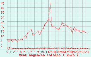 Courbe de la force du vent pour London / Heathrow (UK)