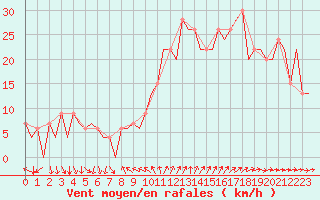 Courbe de la force du vent pour Madrid / Barajas (Esp)