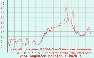 Courbe de la force du vent pour Leon / Virgen Del Camino