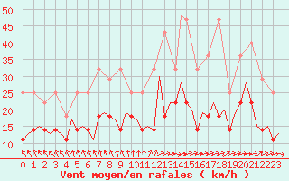 Courbe de la force du vent pour Bonn (All)