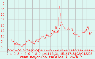 Courbe de la force du vent pour London / Heathrow (UK)