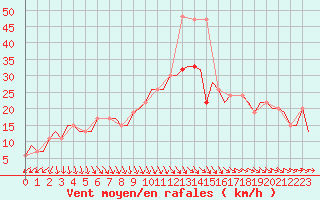 Courbe de la force du vent pour Aberdeen (UK)