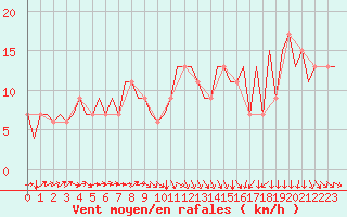 Courbe de la force du vent pour Ablitas