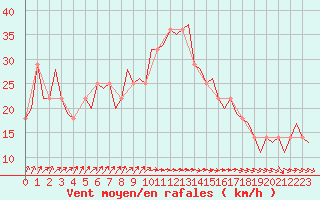 Courbe de la force du vent pour Cork Airport