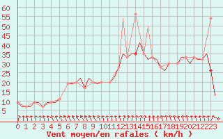 Courbe de la force du vent pour Palanga Intl.