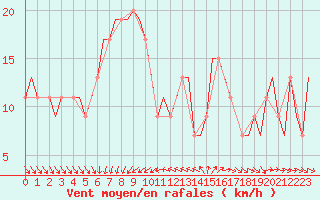 Courbe de la force du vent pour Larnaca Airport