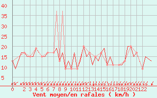 Courbe de la force du vent pour Gnes (It)