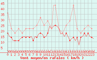 Courbe de la force du vent pour Luxembourg (Lux)