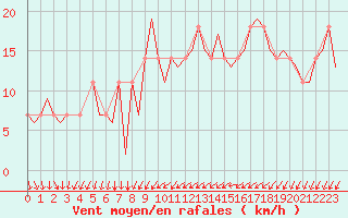 Courbe de la force du vent pour Dublin (Ir)