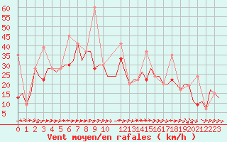 Courbe de la force du vent pour Karpathos Airport