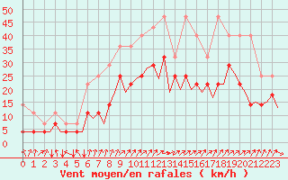 Courbe de la force du vent pour Frankfort (All)