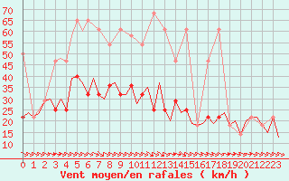 Courbe de la force du vent pour Wien / Schwechat-Flughafen