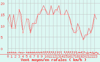 Courbe de la force du vent pour Bournemouth (UK)