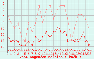 Courbe de la force du vent pour Schaffen (Be)
