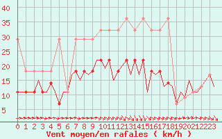 Courbe de la force du vent pour Luxembourg (Lux)