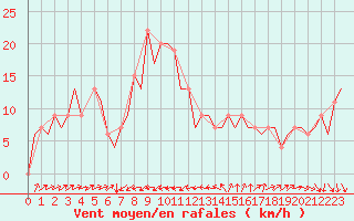 Courbe de la force du vent pour Barcelona / Aeropuerto