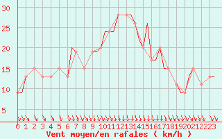 Courbe de la force du vent pour Bournemouth (UK)