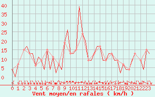 Courbe de la force du vent pour Barcelona / Aeropuerto