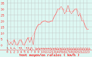 Courbe de la force du vent pour ngelholm-Helsingborg