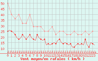 Courbe de la force du vent pour Oostende (Be)