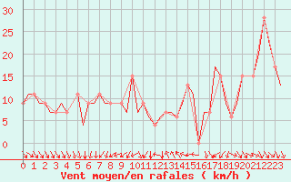 Courbe de la force du vent pour Larnaca Airport