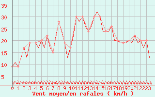 Courbe de la force du vent pour Bilbao (Esp)
