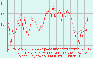 Courbe de la force du vent pour Reus (Esp)