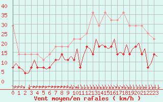 Courbe de la force du vent pour Schaffen (Be)