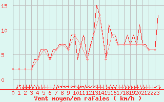 Courbe de la force du vent pour Torino / Caselle