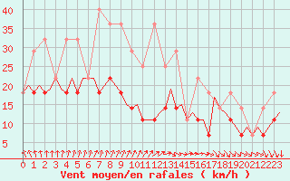 Courbe de la force du vent pour Schaffen (Be)