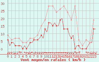 Courbe de la force du vent pour Grenchen