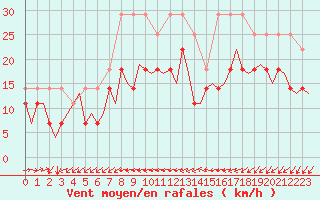 Courbe de la force du vent pour Kristiansand / Kjevik