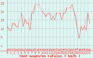Courbe de la force du vent pour Burgos (Esp)