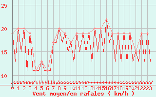 Courbe de la force du vent pour Murcia / San Javier