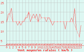 Courbe de la force du vent pour London / Heathrow (UK)