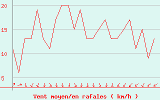 Courbe de la force du vent pour Rovaniemi