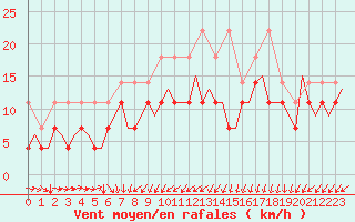 Courbe de la force du vent pour Maastricht / Zuid Limburg (PB)