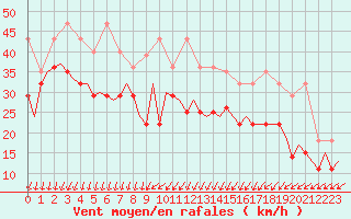 Courbe de la force du vent pour Vlieland