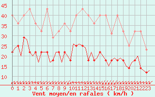 Courbe de la force du vent pour Saarbruecken / Ensheim