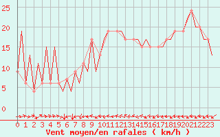Courbe de la force du vent pour Huesca (Esp)