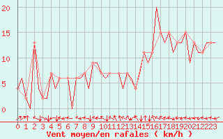 Courbe de la force du vent pour Huesca (Esp)