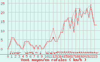 Courbe de la force du vent pour Pamplona (Esp)