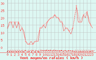 Courbe de la force du vent pour Burgos (Esp)