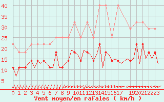 Courbe de la force du vent pour Bonn (All)