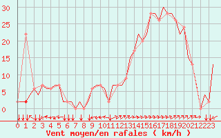 Courbe de la force du vent pour Sion Military