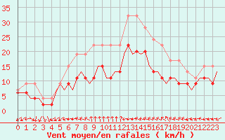 Courbe de la force du vent pour Esbjerg