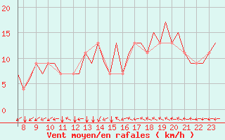 Courbe de la force du vent pour Biggin Hill