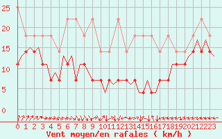 Courbe de la force du vent pour Leipzig-Schkeuditz
