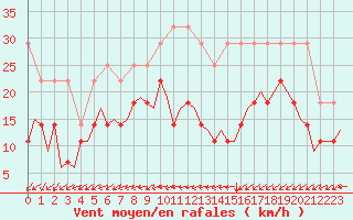 Courbe de la force du vent pour Bremen