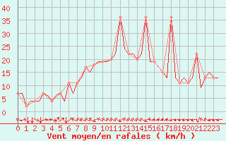 Courbe de la force du vent pour Burgas